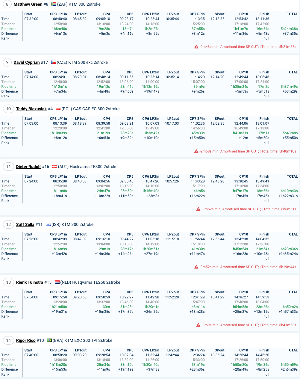 2022-red-bull-romaniacs-day1-results-gold_v2