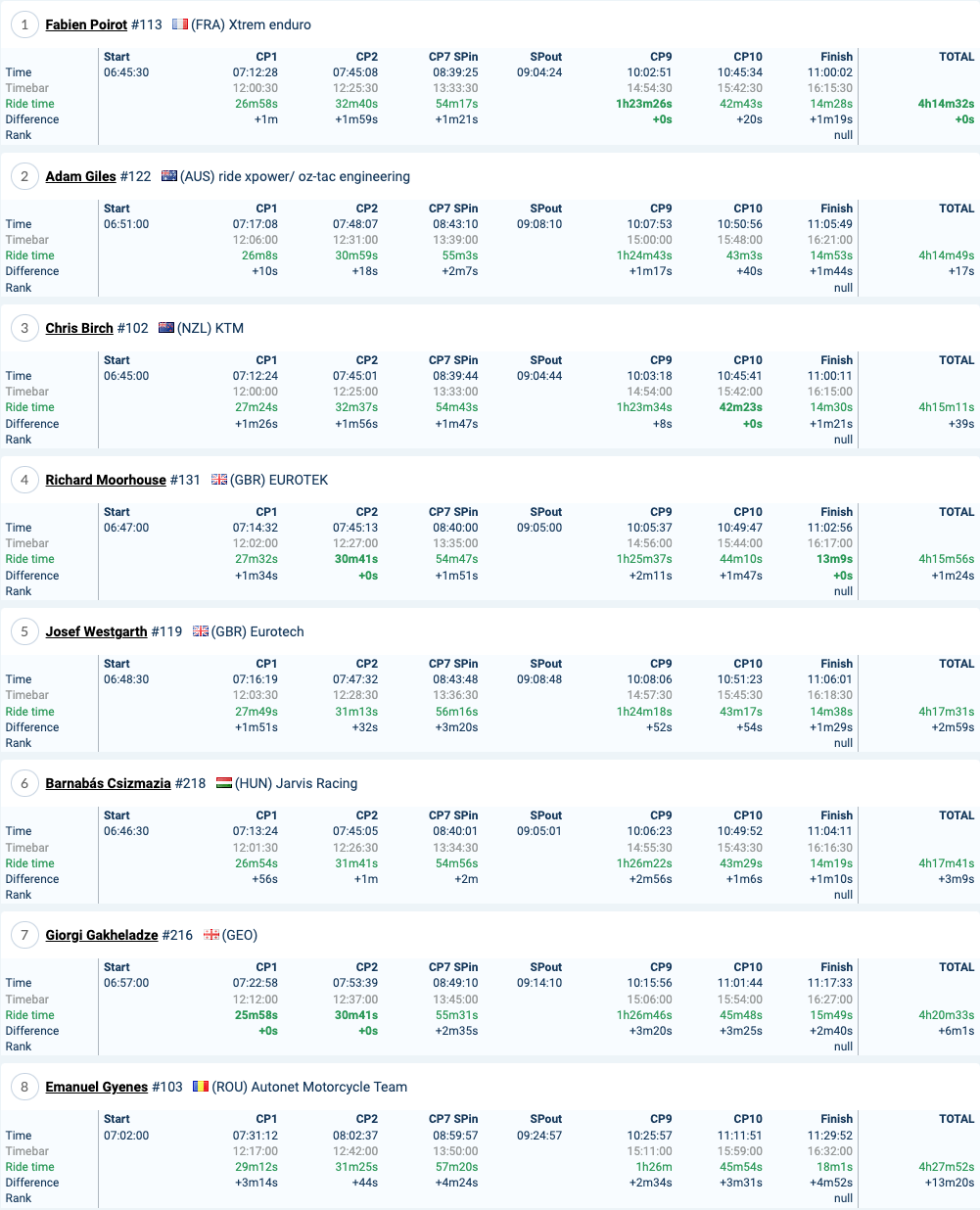 2022-red-bull-romaniacs-day1-results-silver_1