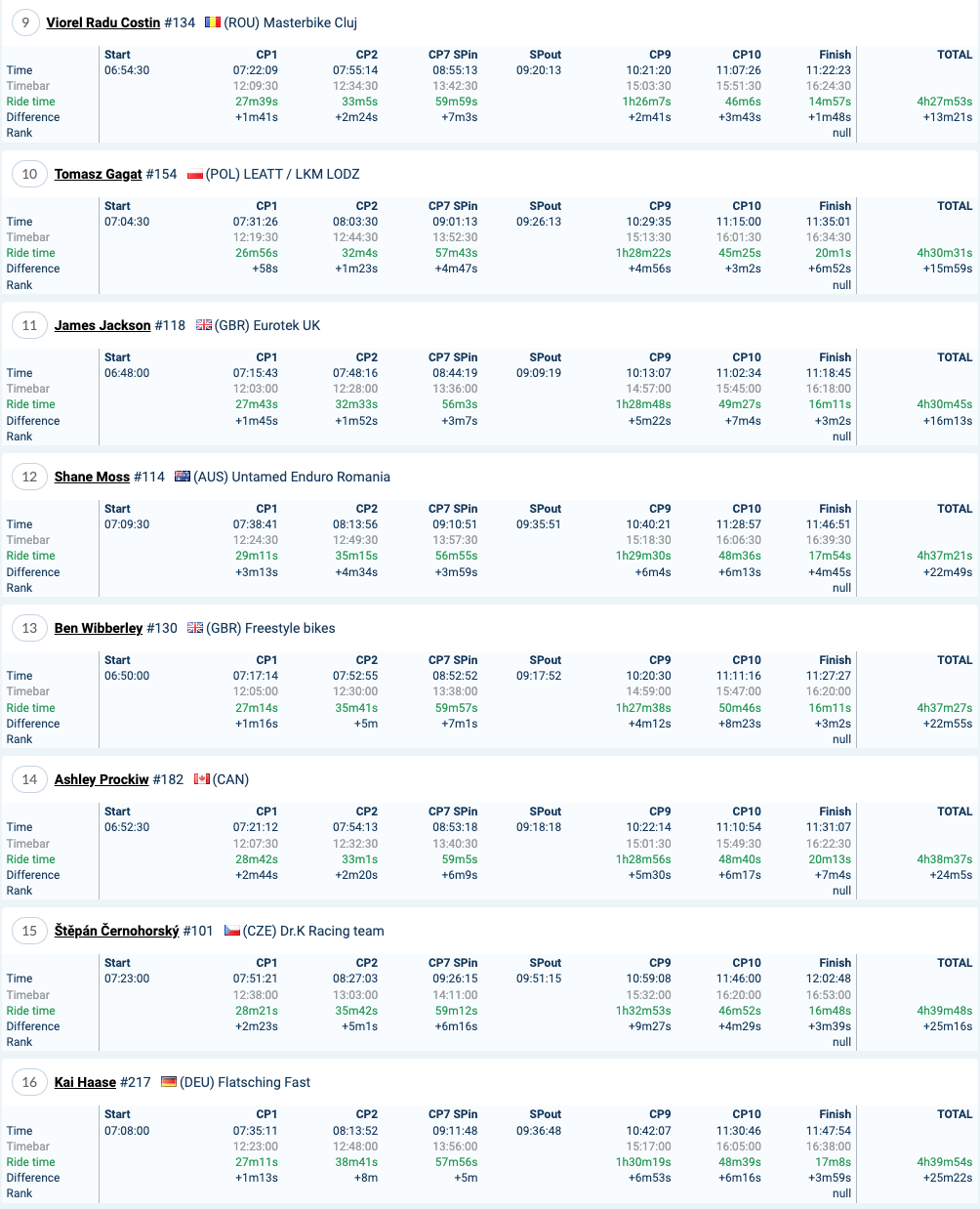 2022-red-bull-romaniacs-day1-results-silver_2