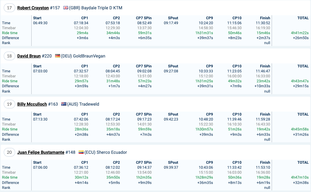 2022-red-bull-romaniacs-day1-results-silver_3