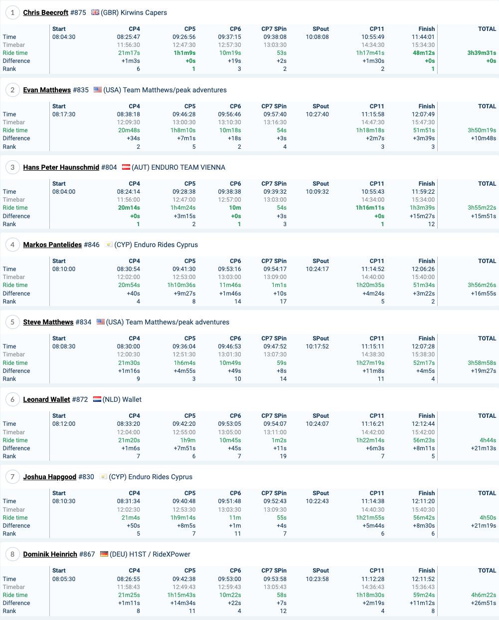 2022-red-bull-romaniacs-day2-results-atom_1