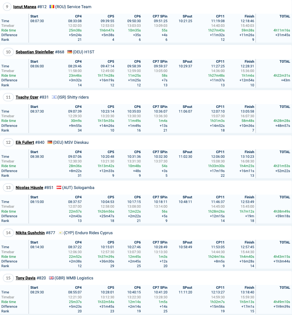 2022-red-bull-romaniacs-day2-results-atom_2