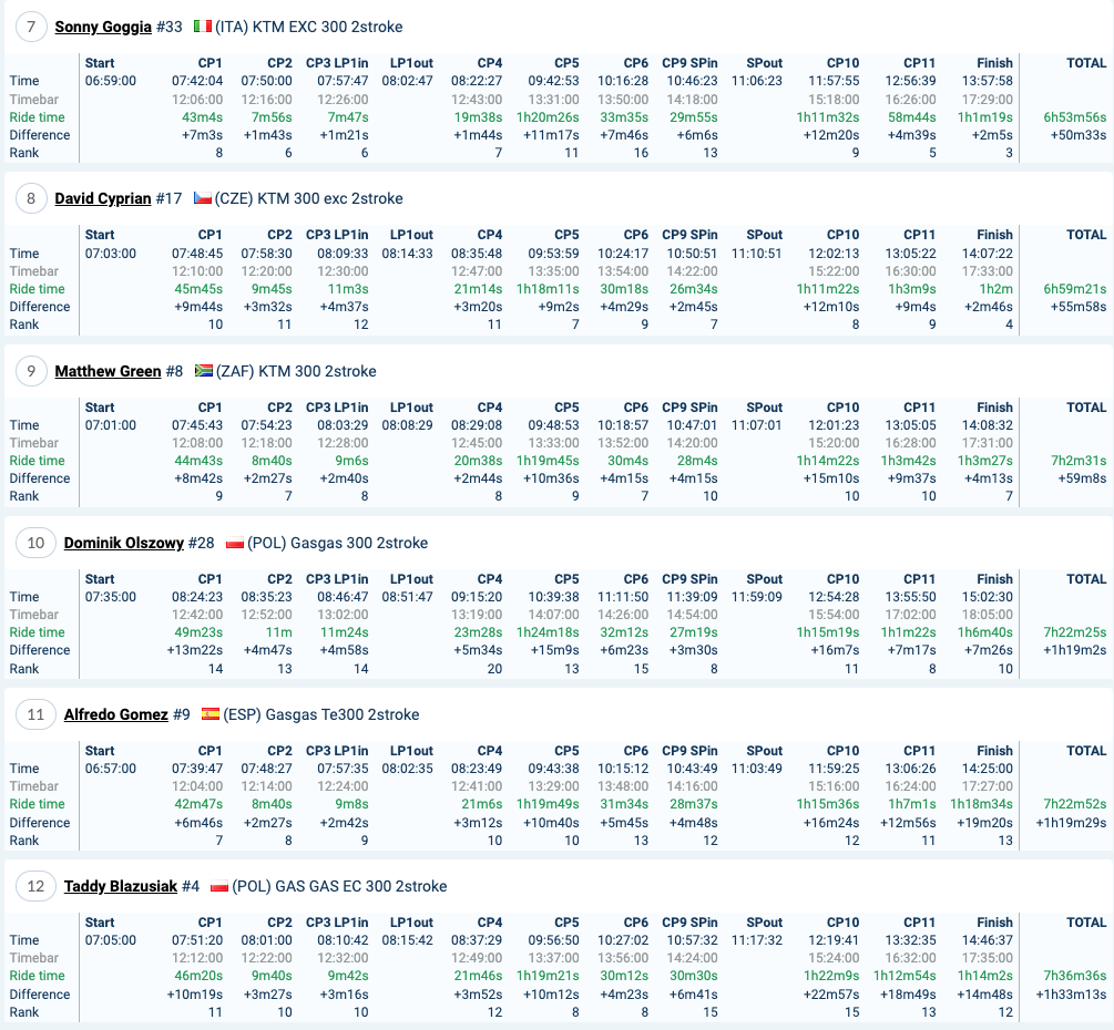 2022-red-bull-romaniacs-day2-results-gold_2