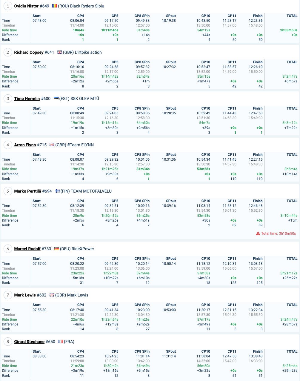 2022-red-bull-romaniacs-day2-results-iron_1