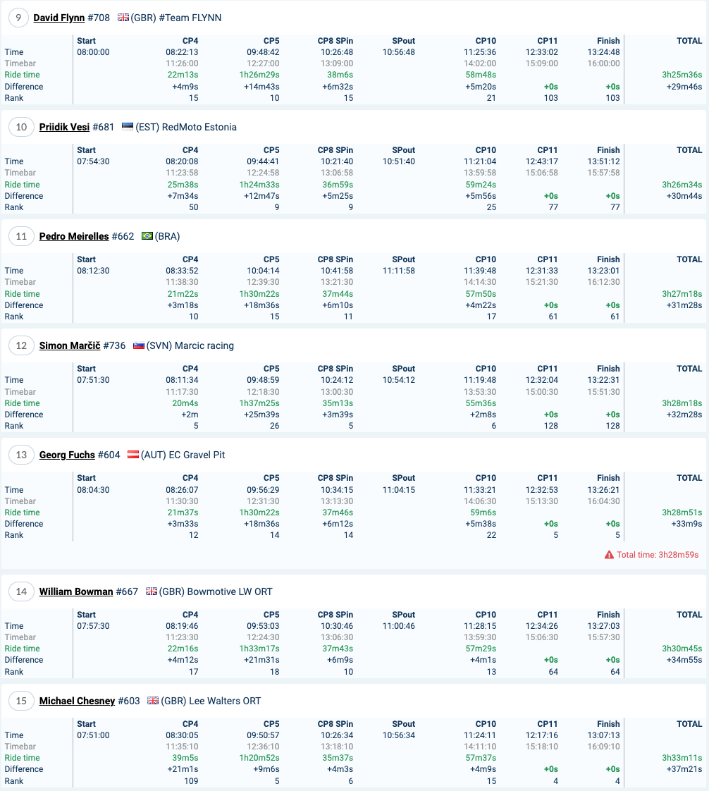 2022-red-bull-romaniacs-day2-results-iron_2