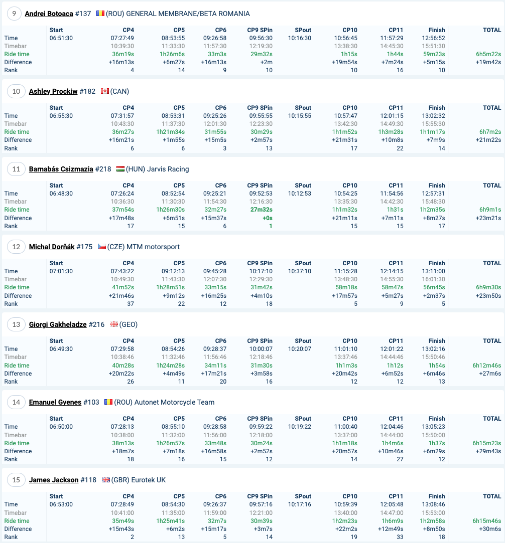 2022-red-bull-romaniacs-day2-results-silver_2