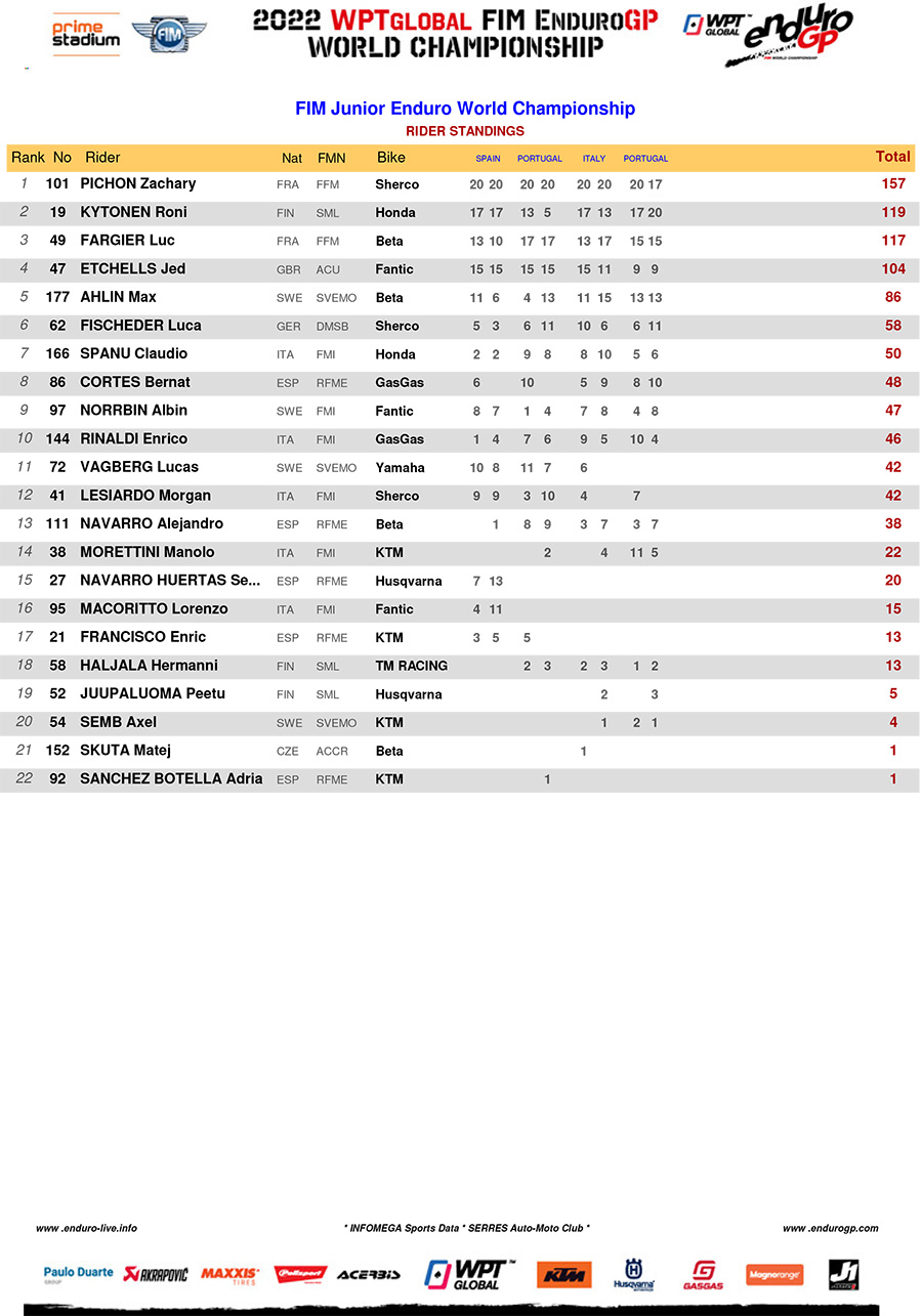 enduro_gp_points_standings_rnd4_junior_enduro