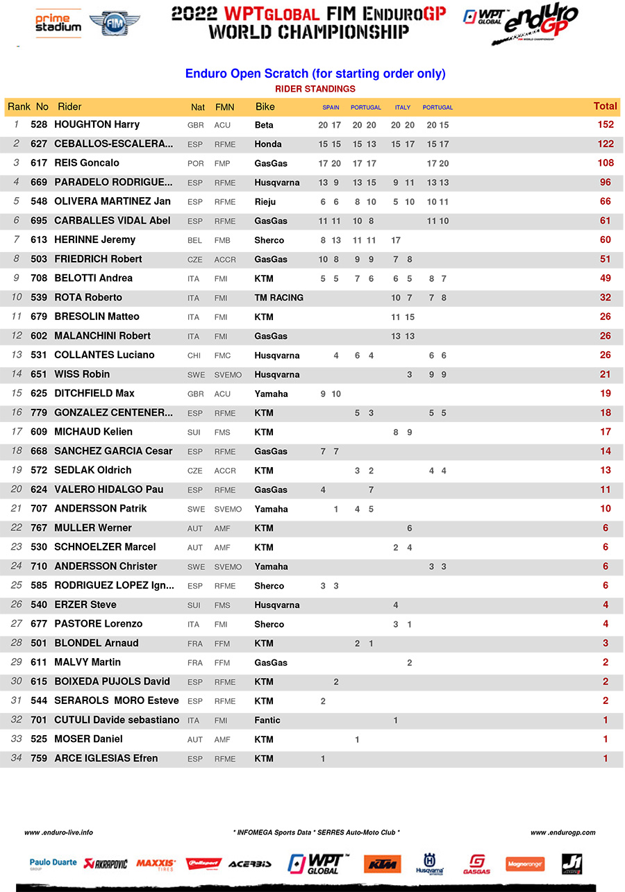 enduro_gp_points_standings_rnd4_open_series