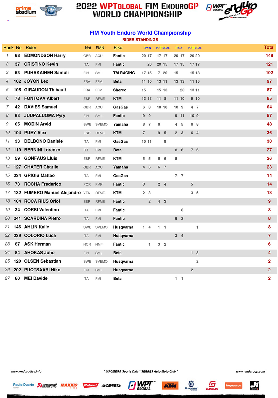 enduro_gp_points_standings_rnd4_youth_enduro