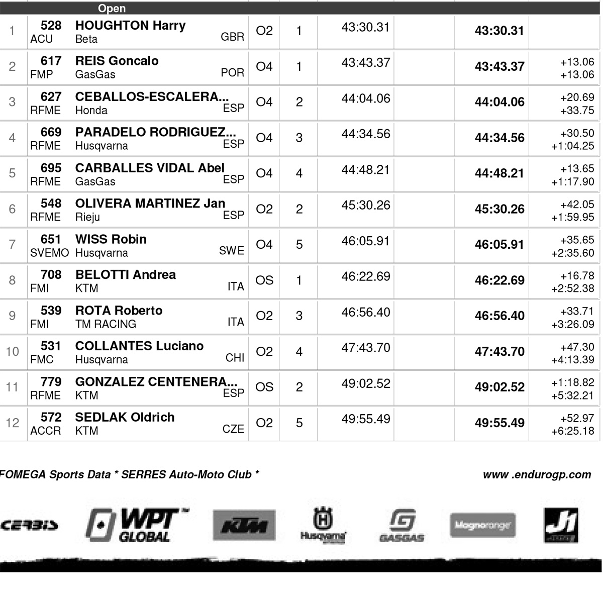 endurogp_portugal_ii_day_1_classification_open