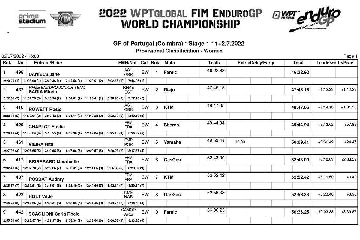 endurogp_portugal_ii_day_1_classification_women