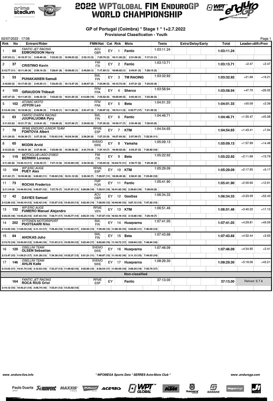 endurogp_portugal_ii_day_1_classification_youth