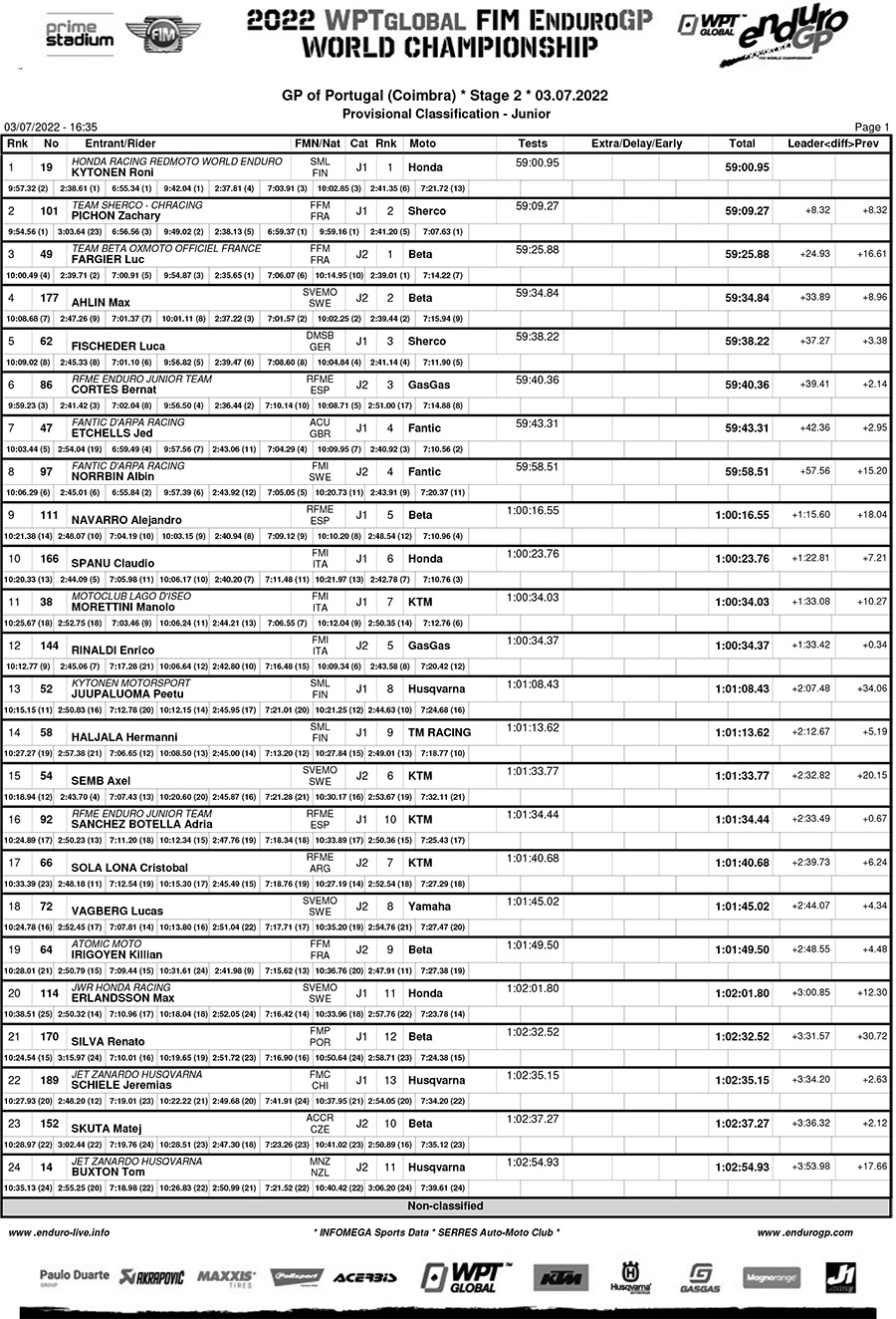 endurogp_portugal_ii_day_2_classification_junior-1