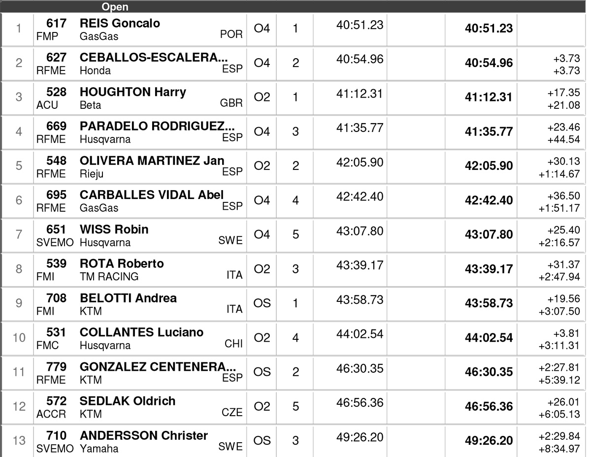 endurogp_portugal_ii_day_2_classification_open