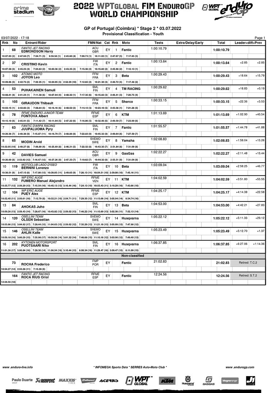 endurogp_portugal_ii_day_2_classification_youth