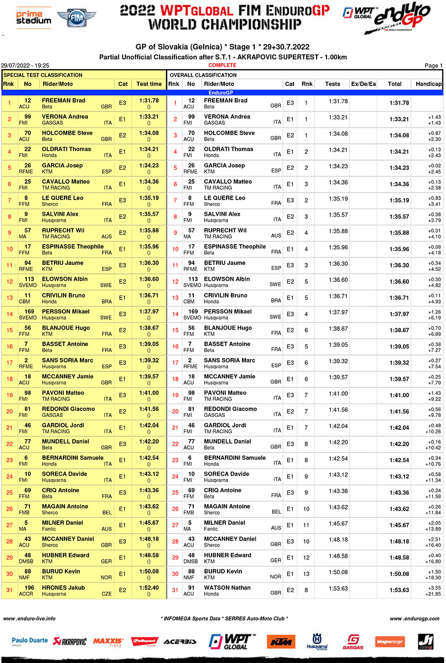 2022_slovakia_endurogp_super_test_results-1-copy