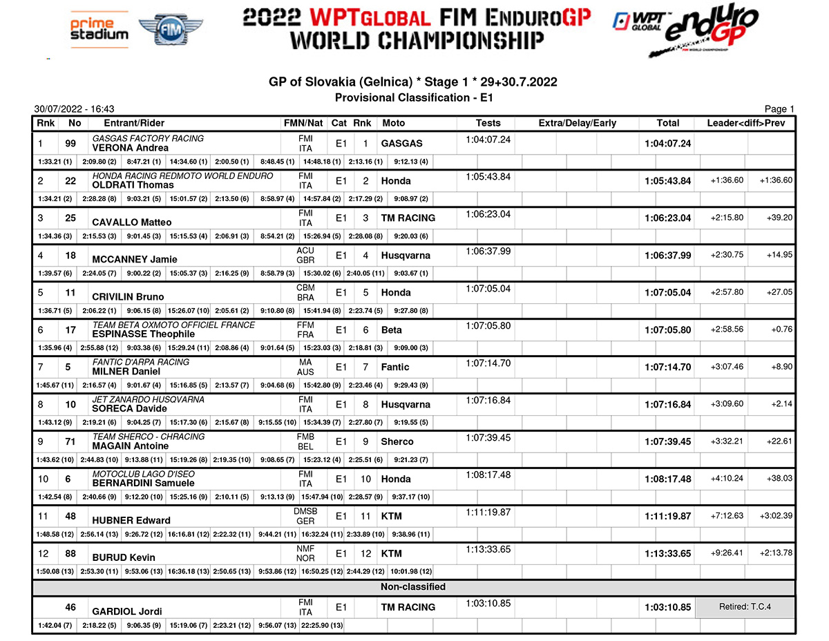 slovakia_endurogp_e1_results