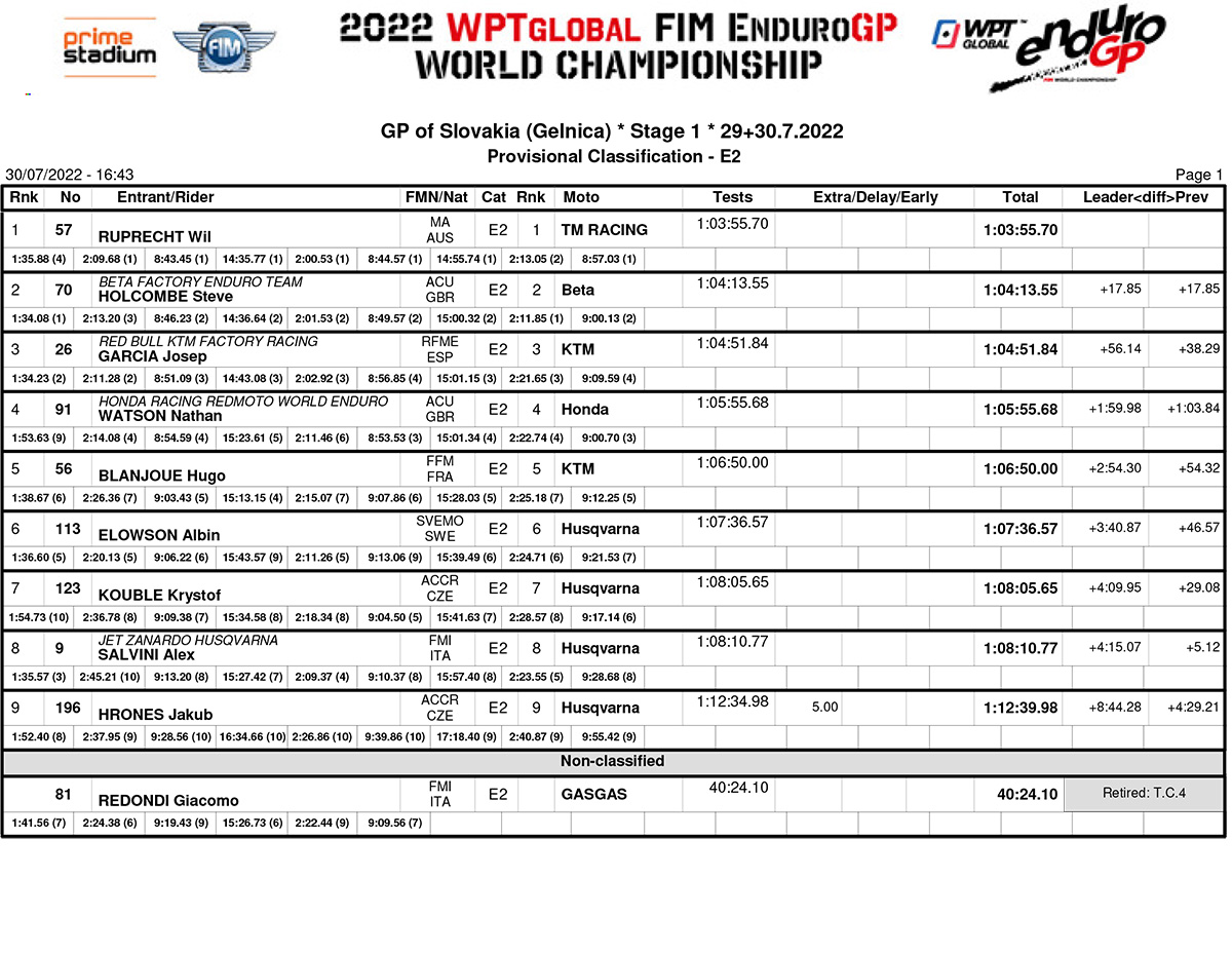 slovakia_endurogp_e2_results