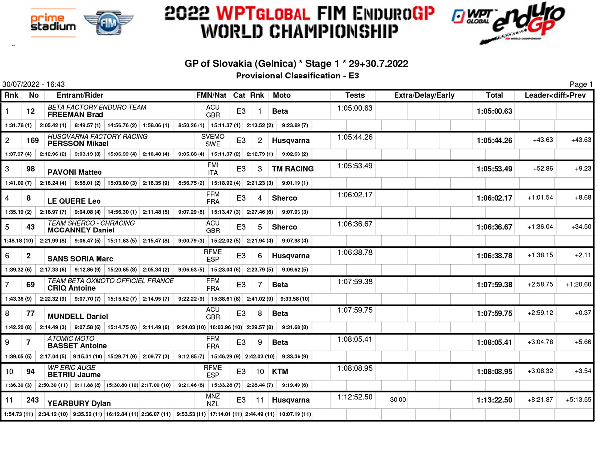 slovakia_endurogp_e3_results