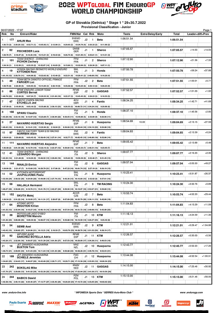 slovakia_endurogp_junior_results-1