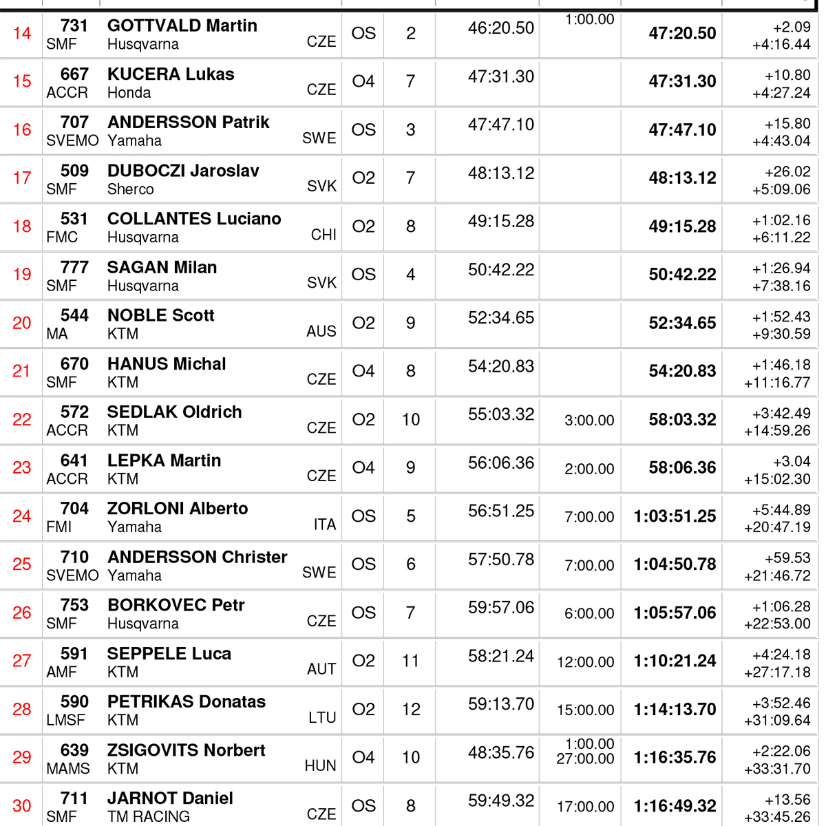 slovakia_endurogp_open_results-2