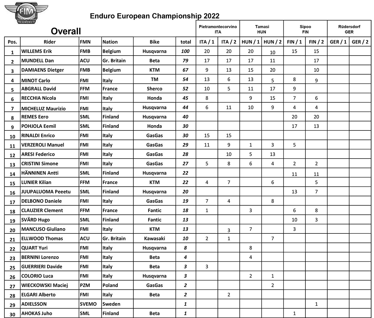 2022_eec_standings-after-round3-4-copy