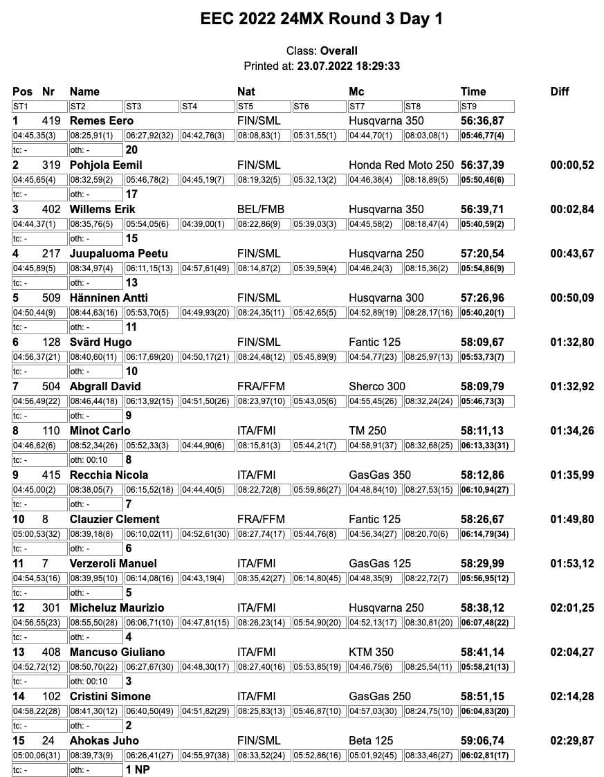 european_enduro_round_3_day1_results