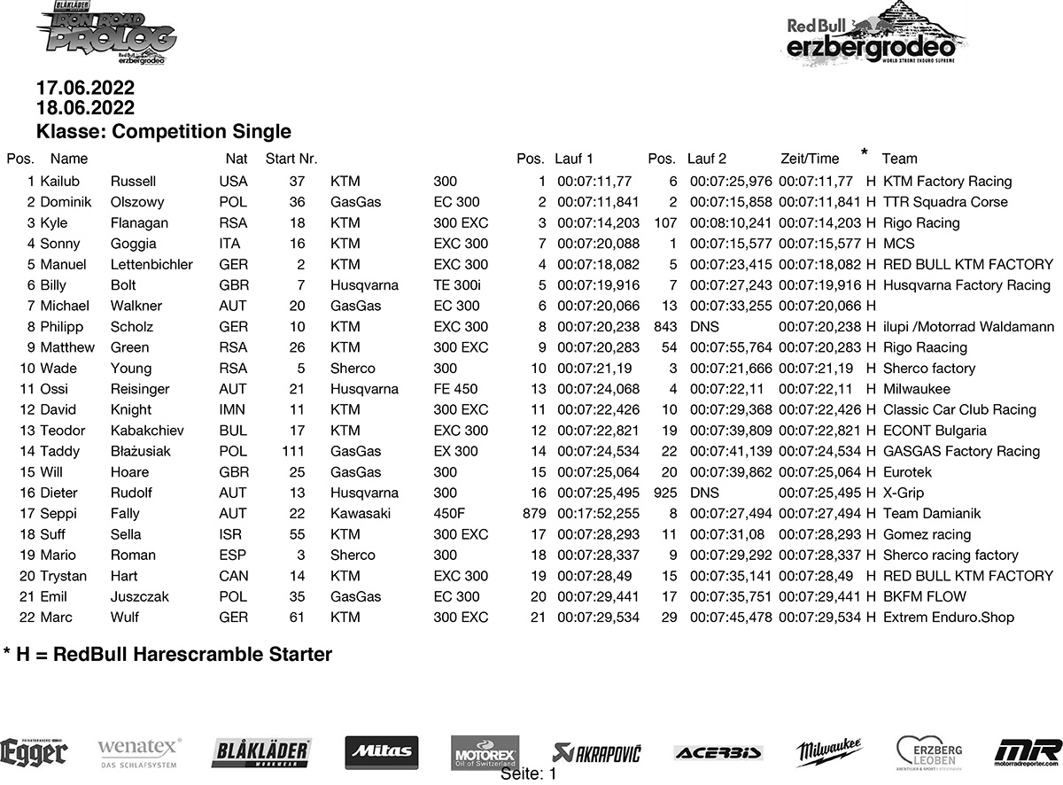 erzberg_2022_result_blakladerprologue-1-copy