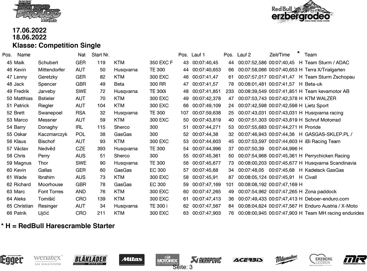 erzberg_2022_result_blakladerprologue-3-copy