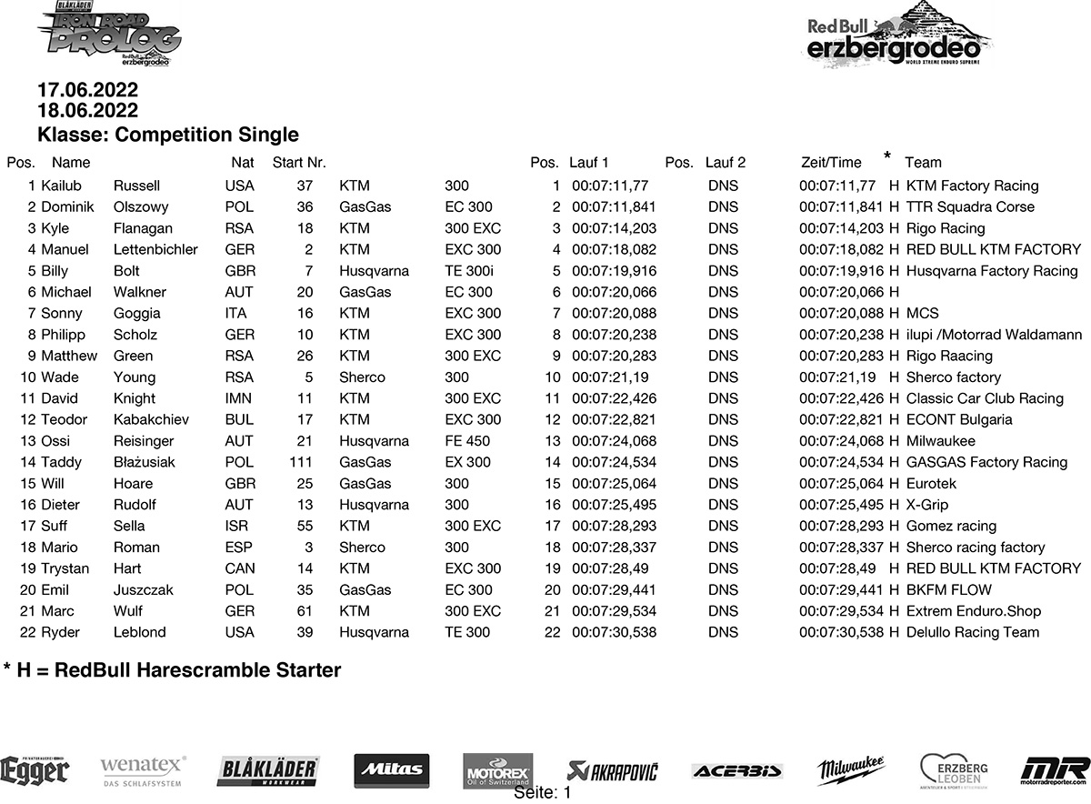 erzberg_22_preliminary_result_prolog_day1-1-copy