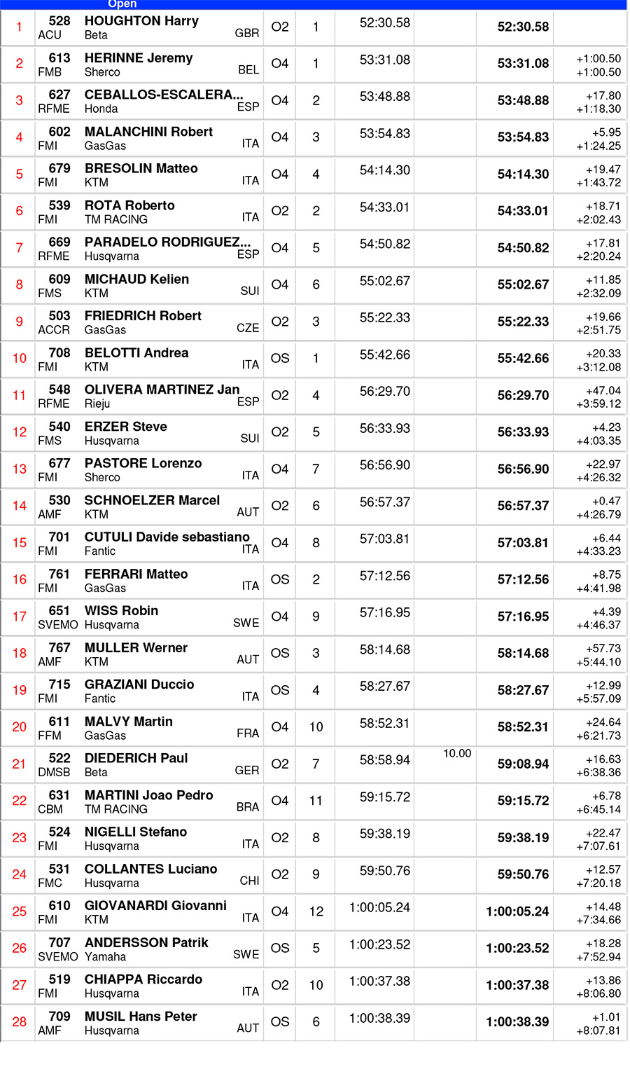 gp-of-italy-day-1-results-open-main