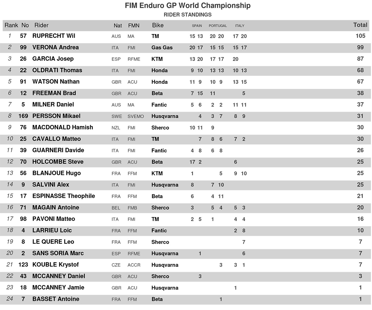 2022_enduro_gp_standings-after-rnd-3