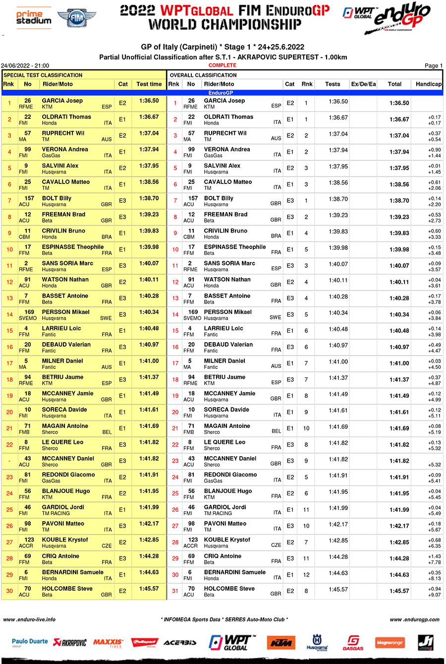 endurogp_italy_super_test_results-1-copy