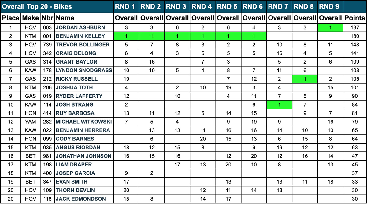 gncc_standings_after_rnd9_snowshoe