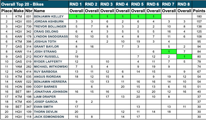 2022_gncc_points_after_rnd8