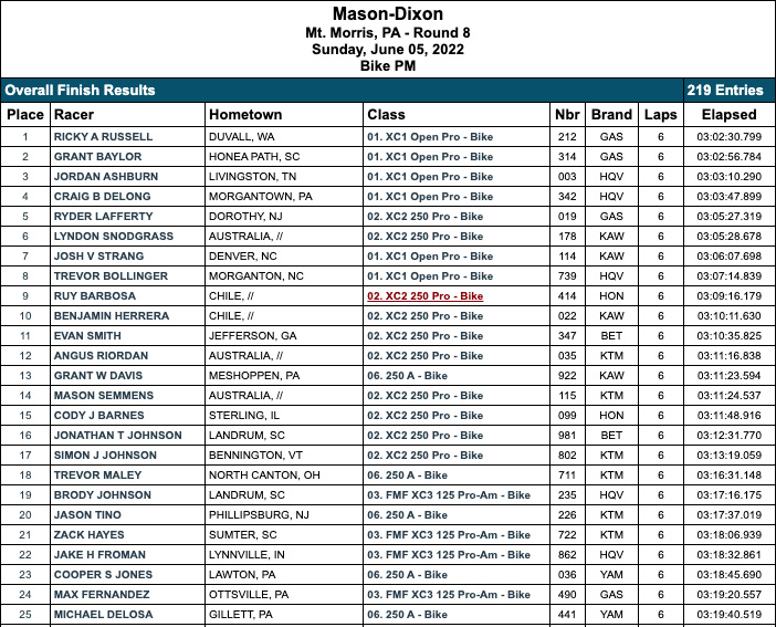 2022_mason_dixon_gncc_pro_results