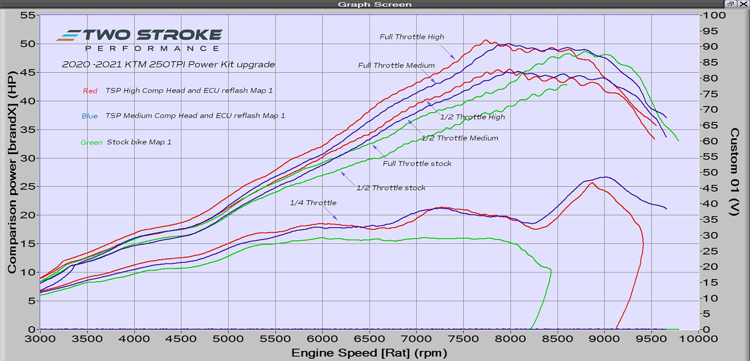 Tested: Two Stroke Performance Power Kits for the TPI