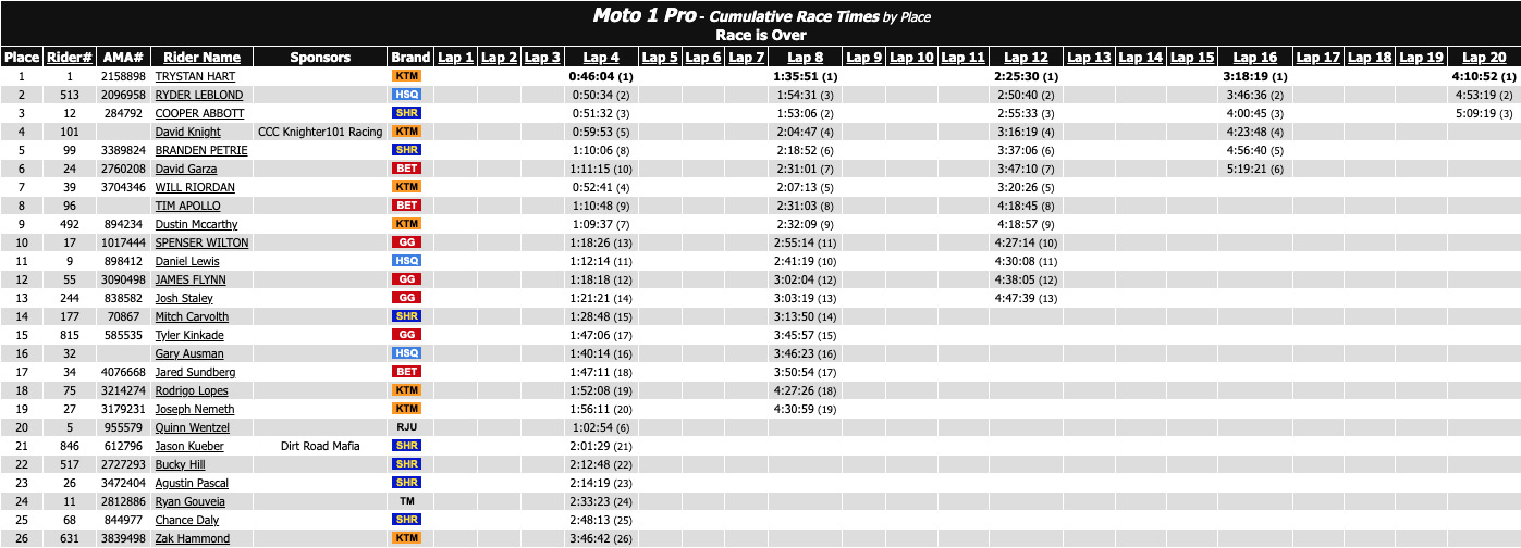 2022_us_hard_enduro_results_grinding_stone