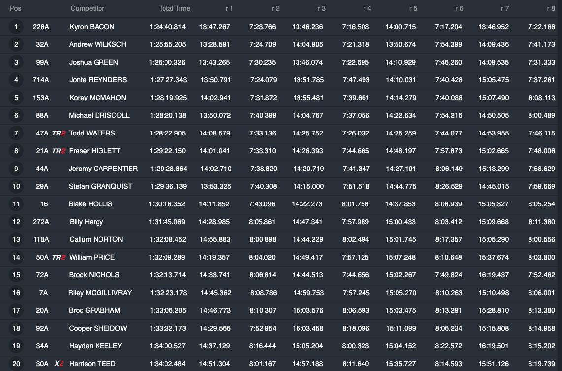 aorc_rnd_1_2022_results-day-1