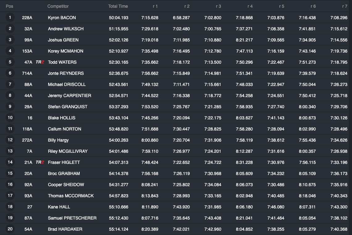 aorc_rnd_2_2022_results