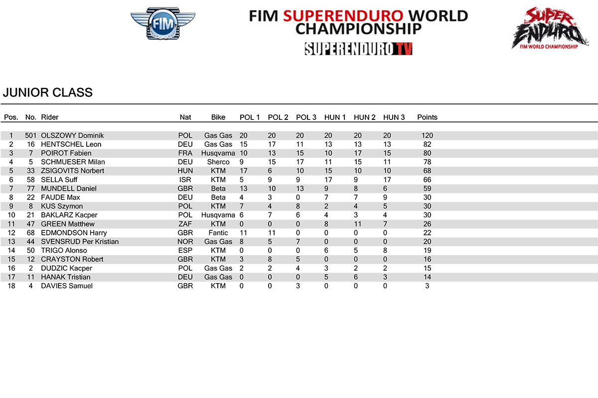 sewc-junior-championship-classifications