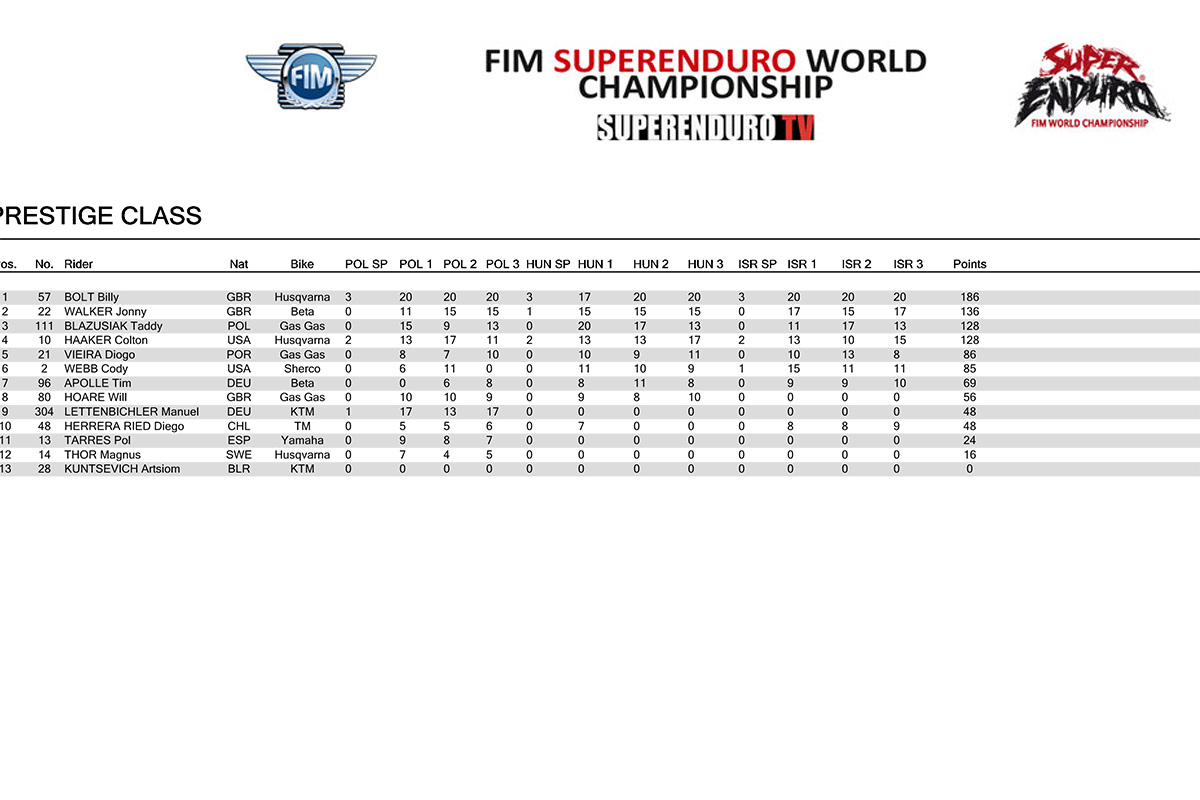 sewc-prestige-championship-classifications-