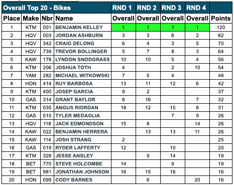 2022_gncc_championship_series_points_after_round_4