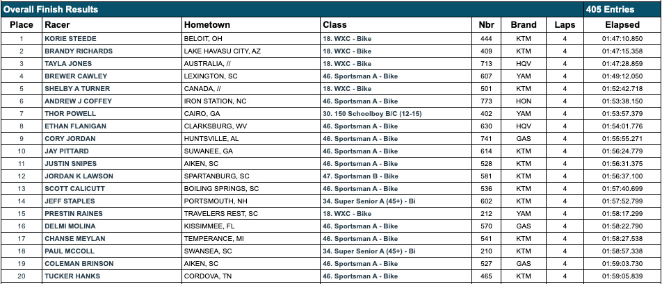 tiger_run_gncc_am_race_results