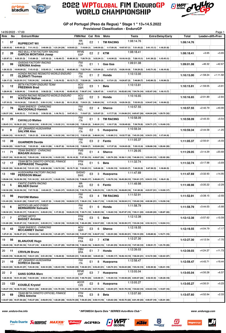 endurogp_portugal_22_day_1_results_enduro_gp-1-copy