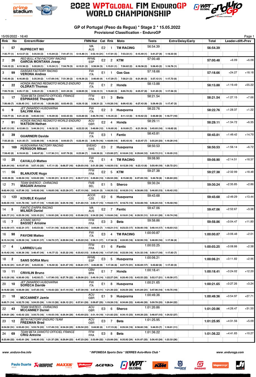 endurogp_portugal_2022_classification_enduro_gp-1-copy