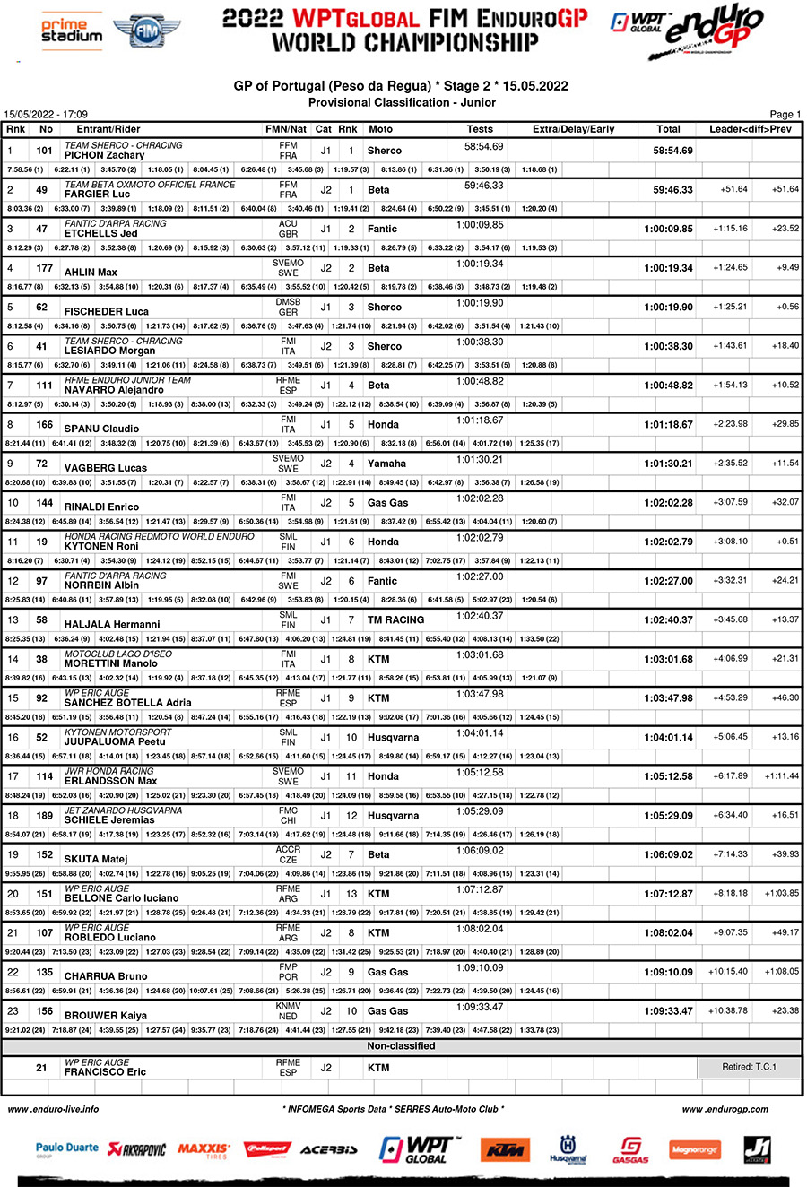 endurogp_portugal_2022_classification_junior-1-copy