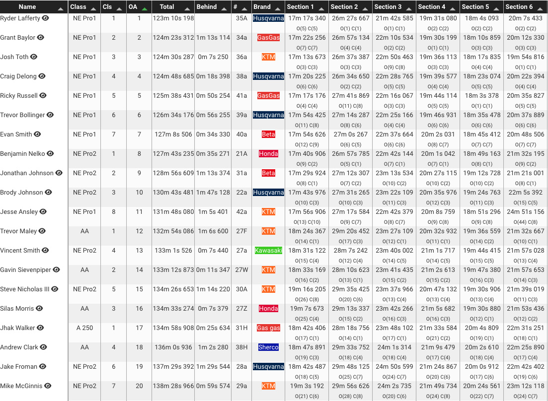 2022_lead_belt_national_enduro_results