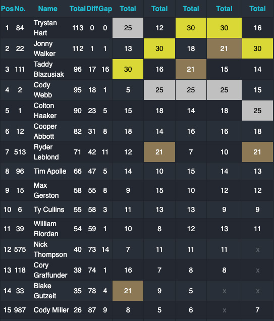 2022_endurocross_championship_points_after_rnd5