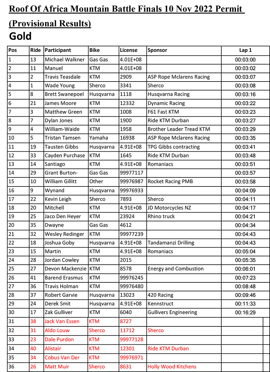 roof_gold-mountain_final-results-1